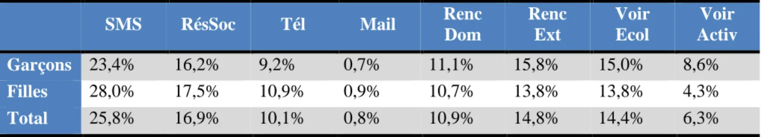 TABLEAU 6 : MODE DE LIEN DÉCLARÉ COMME LE PLUS IMPORTANT OU LE SECOND  PLUS IMPORTANT 