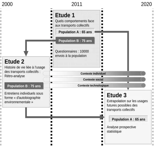 Figure 1 : Schéma organisationnel de l'étude  Notre travail est basé sur des enquêtes auprès de deux populations : 