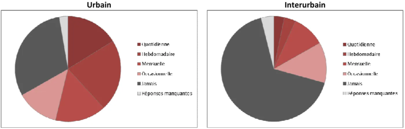 Figure 11 Comparaison de la fréquence d’utilisation des transports collectifs sur les réseaux urbains et  interurbains 