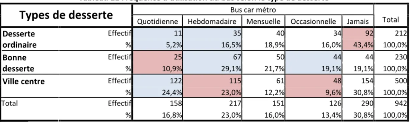 Tableau 21 Fréquence d’utilisation du bus selon le type de desserte  Bus car métro 