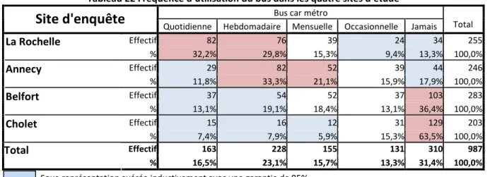 Tableau 22 Fréquence d’utilisation du bus dans les quatre sites d’étude  Bus car métro 