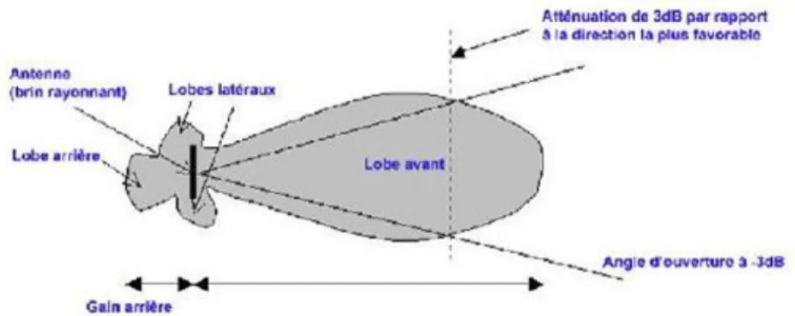 Figure 2.1 : Diagramme de rayonnement [6] 