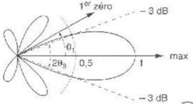 Figure 2.2 : Angle d’ouverture d’une antenne [6]. 
