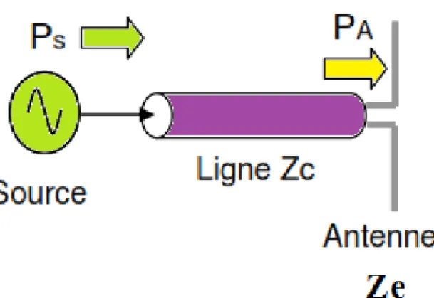 Figure 2.4 : Antenne dipôle demie onde 