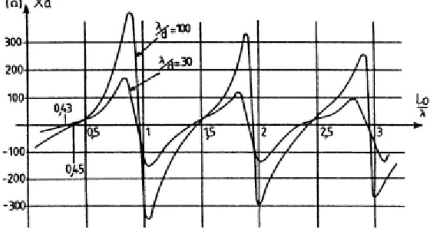 Figure 2.5 : Variations de la réactance Xa en fonction du rapport Lo/λ [9] 