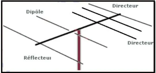 Figure 4.1 : Antenne YAGI  3. Partie simulation  