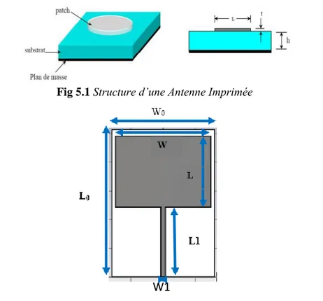 Fig 5.1 Structure d’une Antenne Imprimée 