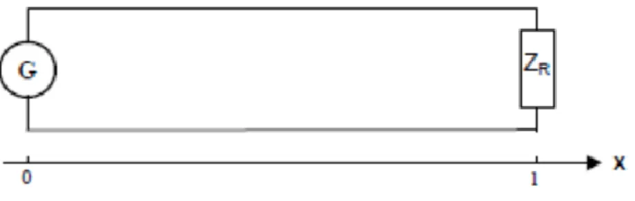 Figure 1.3 :  Schéma équivalent d’une ligne de transmission  [3,4].  