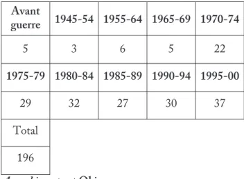 Tableau 1  –  Bilan  annuel  de  la  publication  des