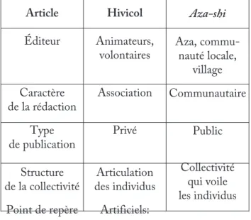 Tableau 2  –  Comparaison  entre  les  Hivicol  en France et Aza-Shi à Okinawa