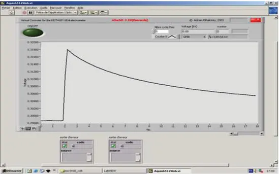 Figure III.10 : Courbe de DPS visualisée sur le panneau frontal de l’instrument virtuel