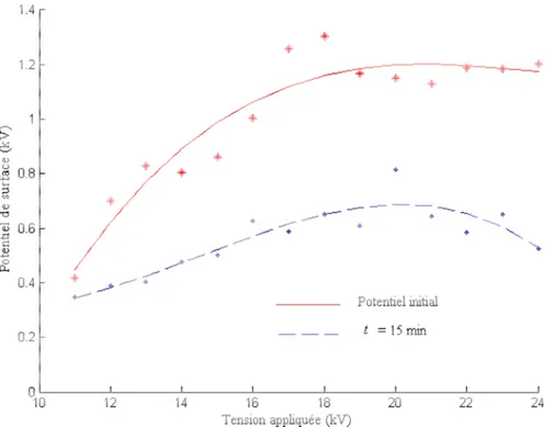 Figure IV.4 : Potentiel de surface initial et à t = 15 min, en fonction de la tension appliquée