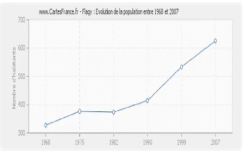 TABLEAU 1: DYNAMIQUE DE PEUPLEMENT A FLAGY. 