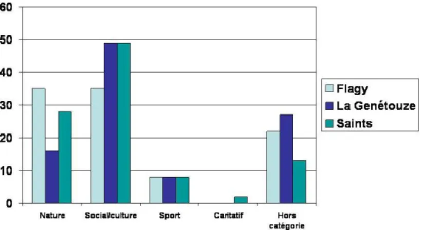 TABLEAU 5: TYPE D'APPARTENANCE ASSOCIATIVE (%) PAR COMMUNE. 