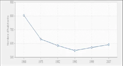 TABLEAU 10: SAINTS-EN-PUISAYE: EVOLUTION DE LA POPULATION ENTRE 1968 ET 2007. INSEE. 