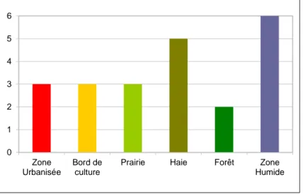 TABLEAU 23: RICHESSE SPECIFIQUE EN RHOPALOCERES PAR HABITAT A SAINTS-EN-PUISAYE. 