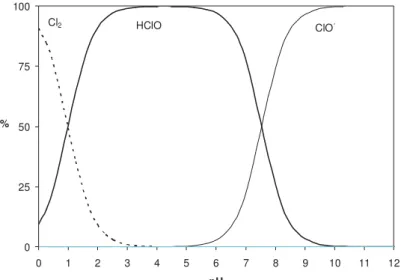 Figure I.3: Distribution des principales formes du chlore en solution en fonction du pH   (déterminée à partir des équilibres 1 et 2, à 25 °C et pour [Cl - ] = 5.10 -3  M)