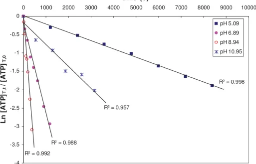 Figure 2: Pseudo-first-order kinetic plot of ATP chlorination at pH 5.09, 6.89, 8.94 and 10.95 with  [HOCl] T  = 190 ± 12 μM