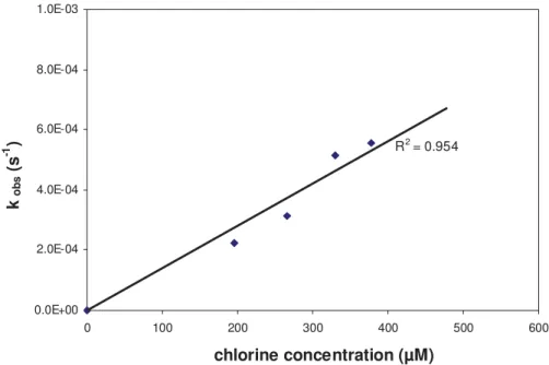 Figure 3: k obs  variation as a function of [HOCl] T  at pH 5.11 ± 0.4 and 20 ± 2 °C. Determination of the 