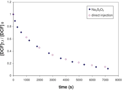 Figure 2: Comparison of chlorination kinetic results obtained in direct injection or by using Na 2 S 2 O 3 