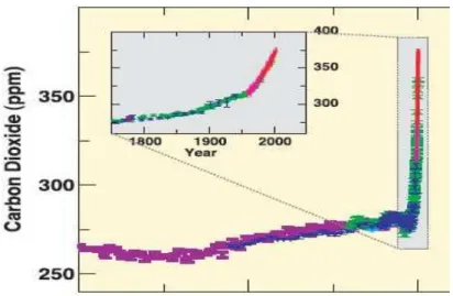Figure I-3 : Evolution du taux de dioxyde de carbone dans l’atmosphère terrestre   dans les dernières 10000 années 