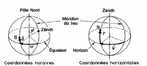 Figure I-7:  Les coordonnées horaires et horizontales [4]. 