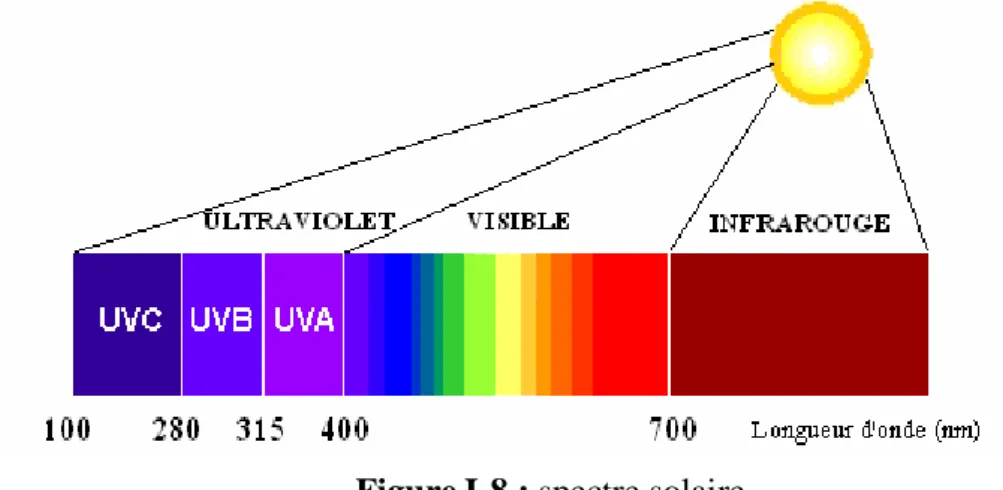Figure I-8 : spectre solaire 