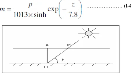 Figure  I-12: le rayonnement solaire et le nombre d’air masse [4]. 