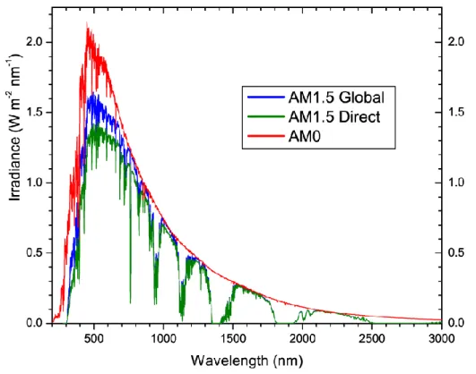 Figure I-13 : RepréFigure I.13 : Représentation graphique des spectres AM0, AM1, 5 