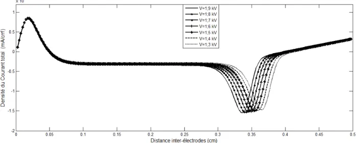 Figure V-9 : Variation spatiale du potentiel du gaz pour les différentes valeurs de la fréquence d’excitation