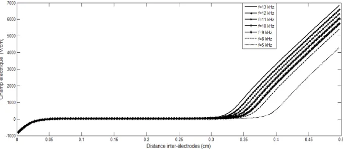 Figure V-10 : Variation spatiale du champ électrique pour les différentes valeurs de la fréquence  d’excitation 