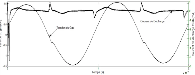 Figure IV-4  :  Variations de la tension Gaz V gaz (t) et du  courant de la décharge I d (t), sur 2 périodes 