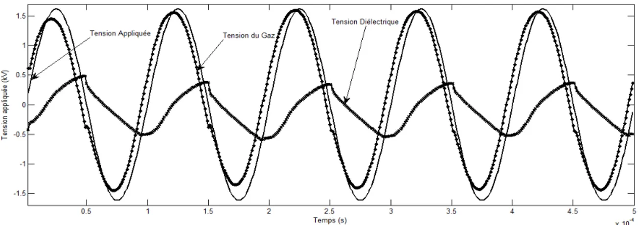 Figure IV-7 : Variations des tensions (V app (t) ; V gaz (t) et V diel (t)) de la décharge sur 5 périodes 