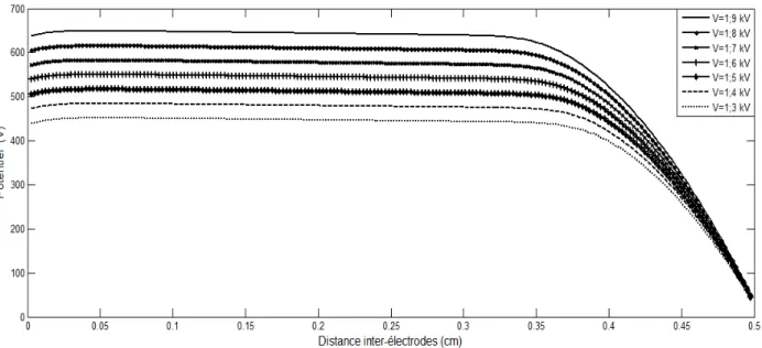 Figure V-1 : Variation spatiale du potentiel du gaz pour les différentes valeurs de l’amplitude   de la tension appliquée 
