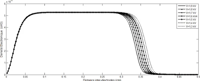 Figure V-4 : Variation spatiale de la densité ionique pour les différentes valeurs de l’amplitude de la tension  appliquée 