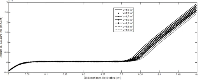 Figure V-6: Variation spatiale de la densité du courant ionique pour les différentes valeurs de l’amplitude de  la tension appliquée 