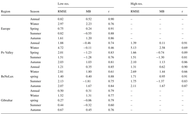 Table 1 Annual and seasonal statistical indices computed over Europe and selected regions