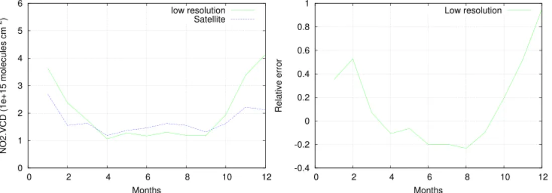 Figure 4 shows a good agreement between model and satellite data with hot-spots and urban polluted patterns similarly distributed in spring and summer, with spatial  cor-relation coefficients (Table 1) of 0.91 and 0.88, respectively, and small RMSE and MB.