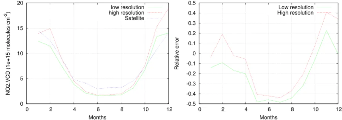 Fig. 10 Area average of NO 2