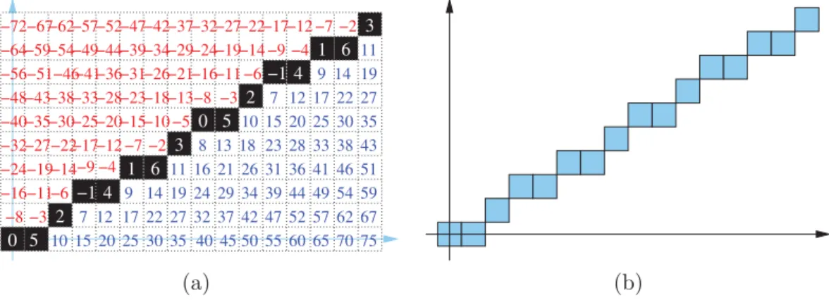 Figure I.13 – Repr´ esentation de la droite discr` ete arithm´ etique de Reveill´ es D(5 , 8 , −1 , 8) , les in´ ega- ega-lit´ es en sont −1 ≤ 5 x − 8 y &lt; 7 
