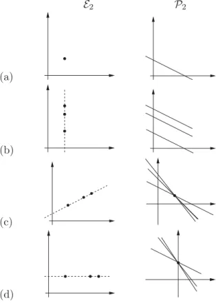 Figure I.25 – Exemple de correspondances entre les deux espaces en dimension 2. (a)L’image d’un point est une droite