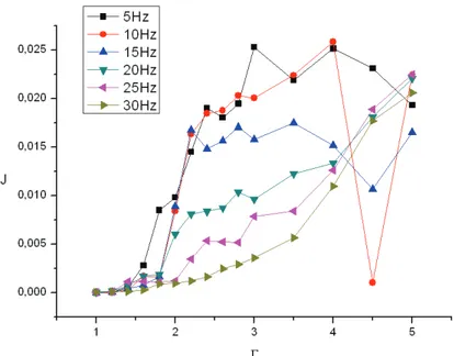 Fig. 2.17 Evolution de J en fonction de ¶ pour différentes valeurs de fréquence de vibration