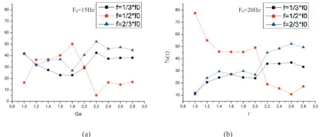 Fig. 2.19 Contribution des sous harmoniques 1/3, 1/2 et 2/3 en fonction de ¶  par rapport au signal total pour  deux fréquences de vibration : (a) 15Hz et (b) 20 Hz  