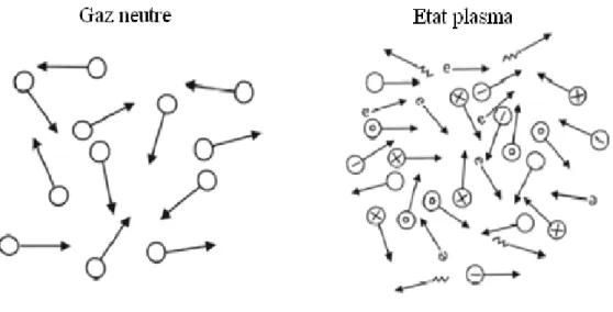 Figure 1.1 :  Schéma de la différence entre gaz neutre et plasma