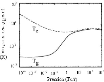 Figure 1.2: Température électronique du gaz en fonction de la pression  (Te = électronique, Tg = gaz) 