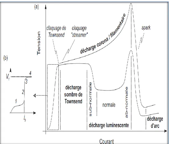 Figure 1.3: Caractéristiques courant-tension de différents types de décharges dans les gaz  (a), (b) zoom sur la caractéristique de la décharge non-entretenue 