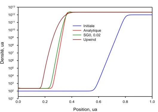Figure 2.4: Profils de la densité initiale,  analytique, densités calculées par le schéma SG0 et  Upwind, nt = 400, nx = 200, CFL =0.4, êta = 0.02, vitesse de dérive négative 