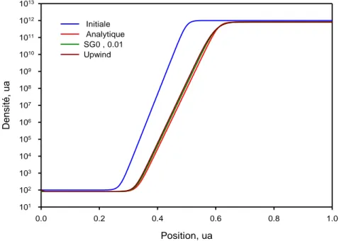 Figure 2.7: Profils de la densité initiale, analytique, densités calculées par le schéma SG0 et  Upwind, nt = 200, nx = 400, CFL =0.4, êta =0.01, vitesse de dérive positive 