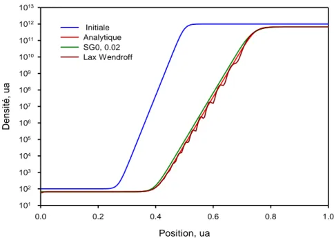 Figure 2.8: Profils de la densité initiale,  analytique, densités calculées par le schéma  SG0 et Lax Wendroff, nt = 400, nx=200, CFL =0.4, êta = 0.02, vitesse de dérive positive 