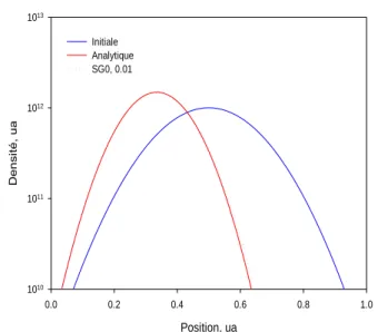 Figure 2.10: Profils de la densité initiale et analytique, densité calculée par le schéma  SG0, nt = 200, nx=200, CFL =0.4, êta  =0.01, vitesse de dérive négative 